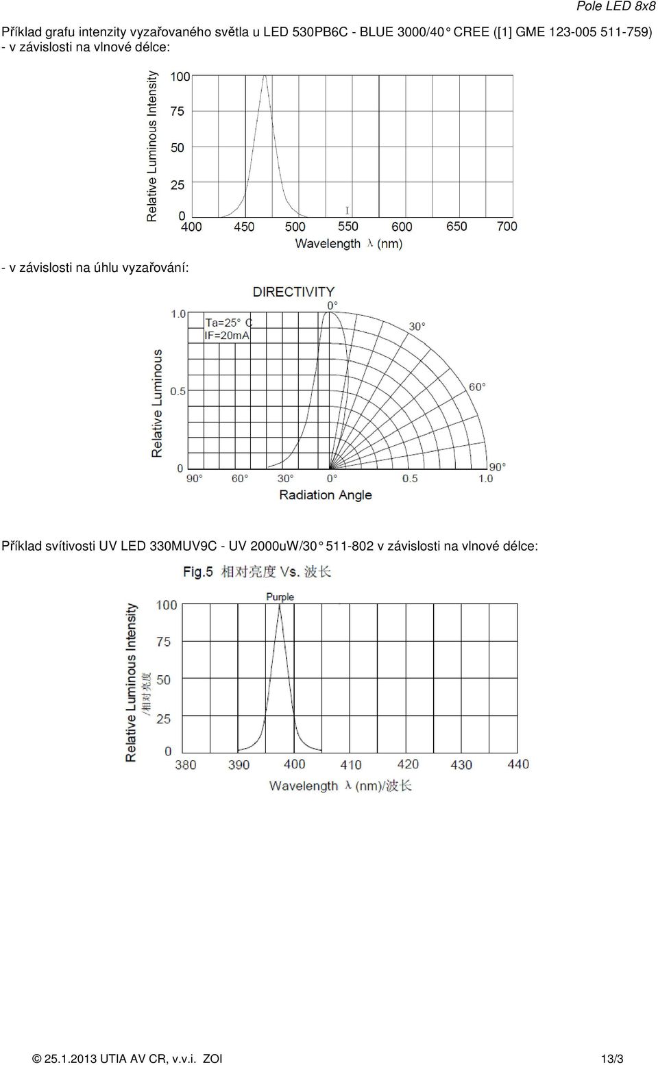 závislosti na úhlu vyzařování: Příklad svítivosti UV LED 330MUV9C - UV