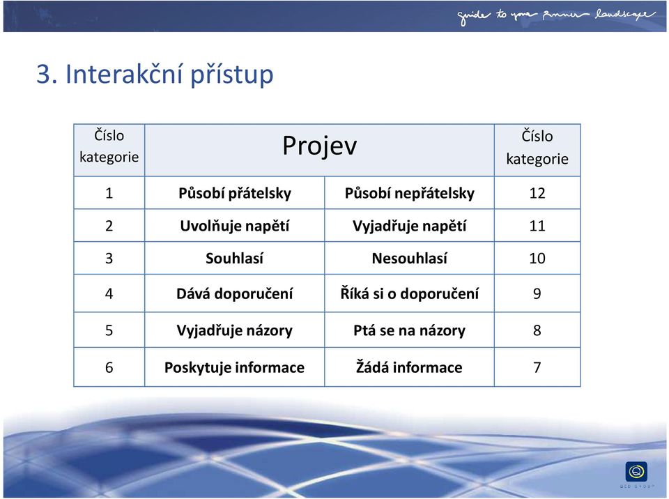 3 Souhlasí Nesouhlasí 10 4 Dává doporučení Říká si o doporučení 9 5