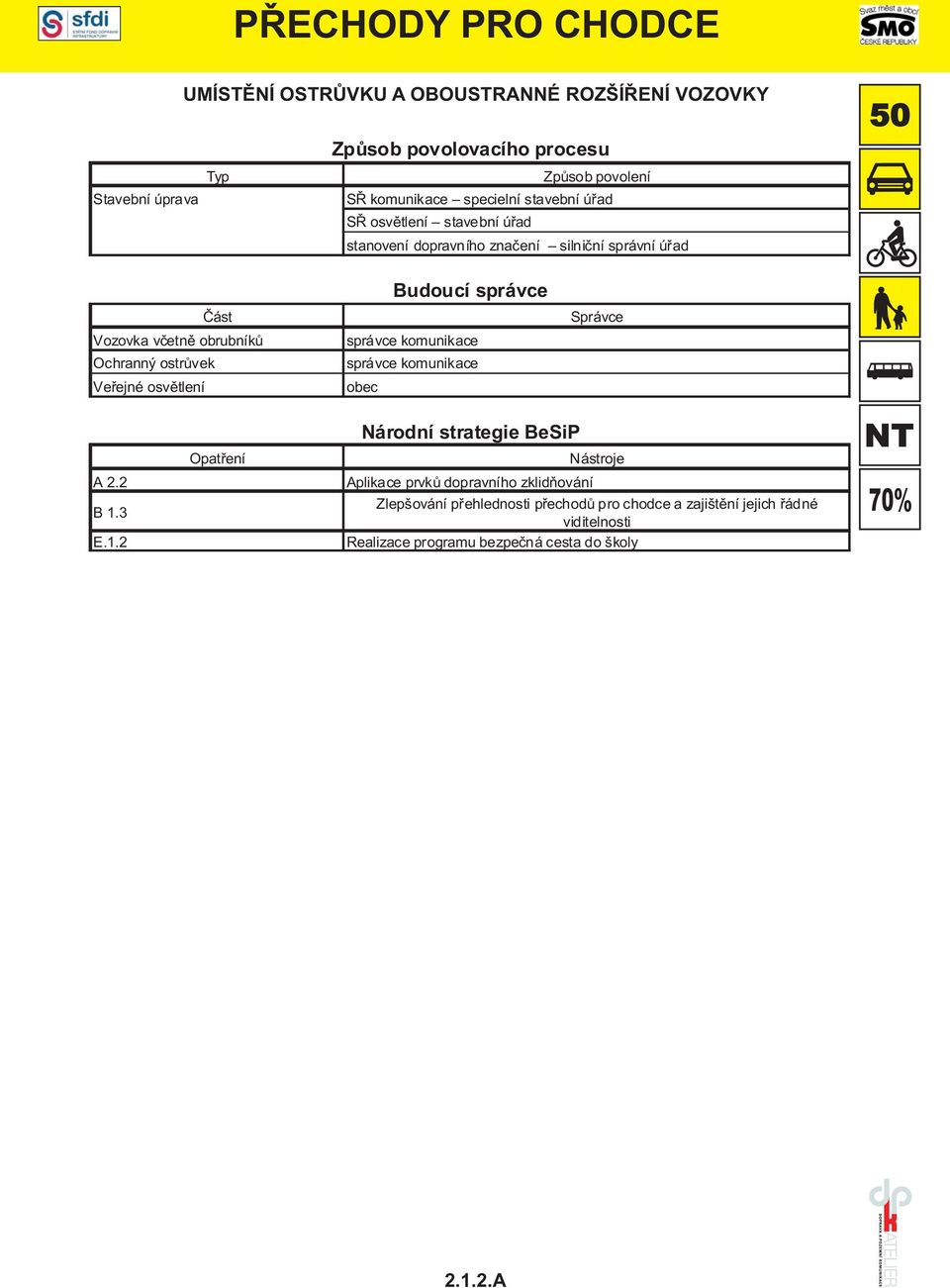 Budoucí správce správce komunikace správce komunikace Správce Národní strategie BeSiP A 2.2 B1.