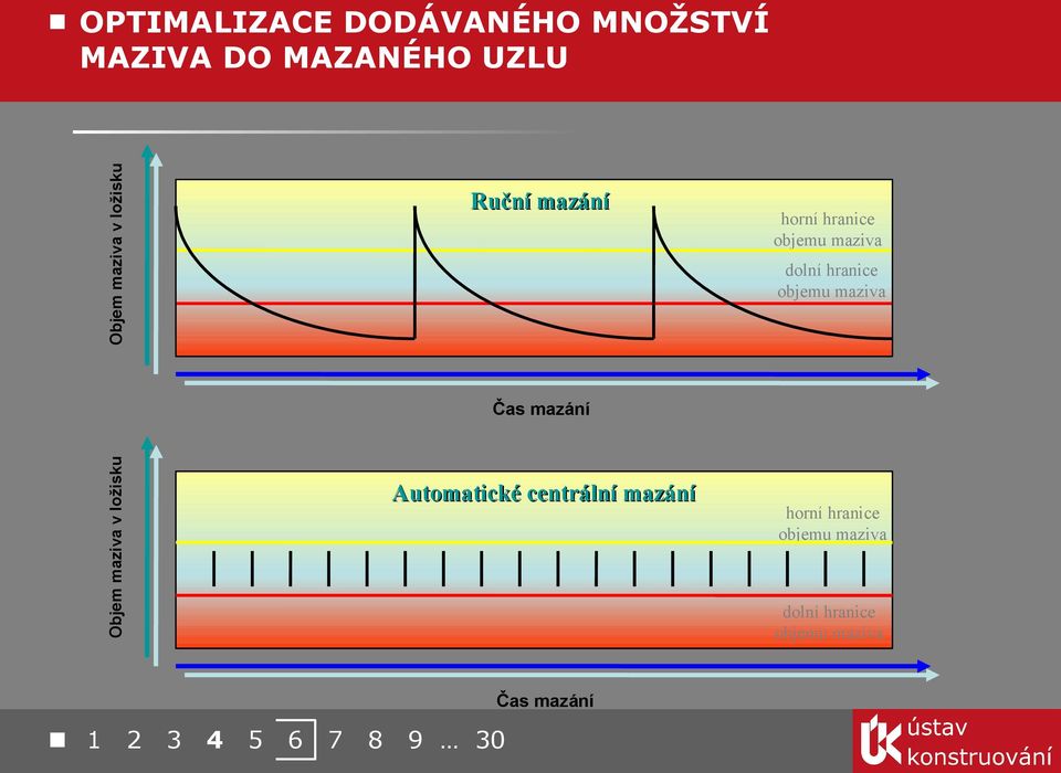 maziva v ložisku Čas mazání Automatické centrální mazání dolní hranice objemu