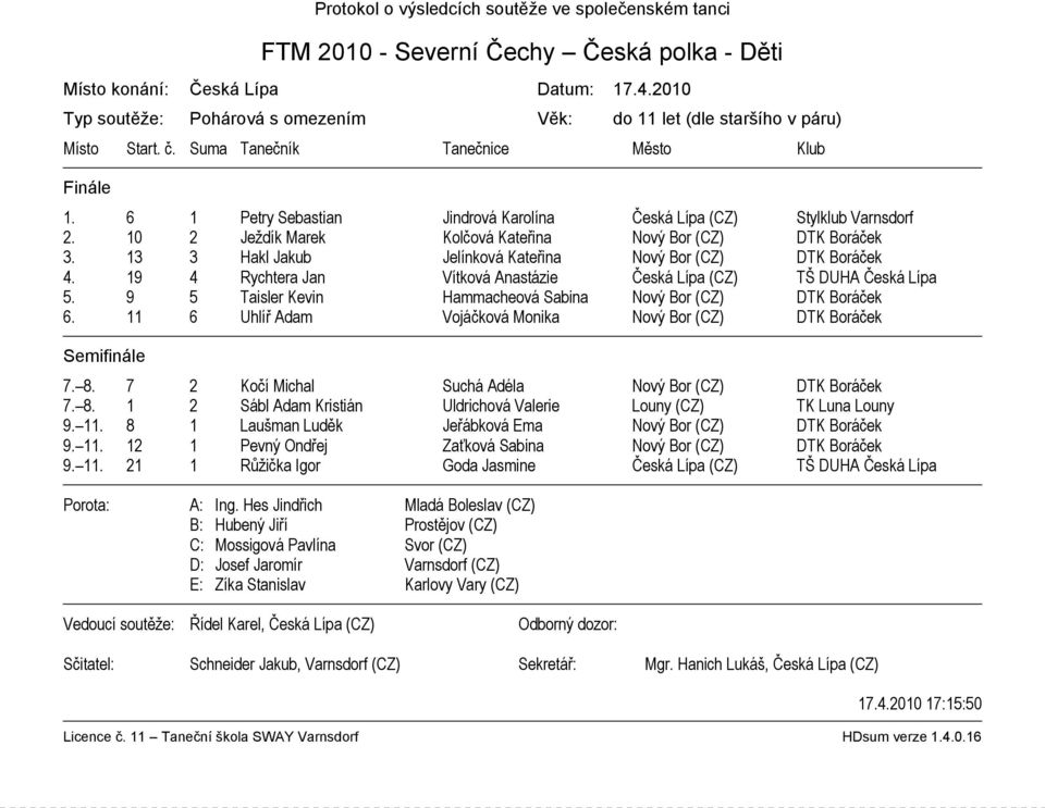 6 1 Petry Sebastian Jindrová Karolína Česká Lípa (CZ) Stylklub Varnsdorf 2. 10 2 Ježdík Marek Kolčová Kateřina Nový Bor (CZ) DTK Boráček 3.