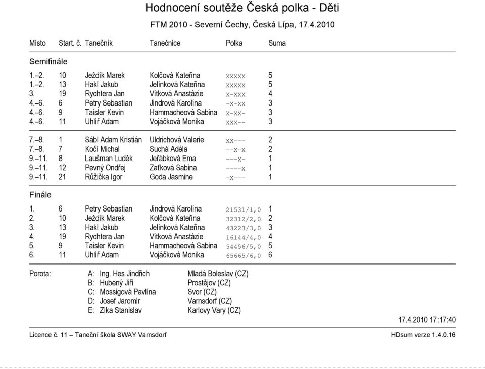 1 Sábl Adam Kristián Uldrichová Valerie XX 2 7. 8. 7 Kočí Michal Suchá Adéla X X 2 9. 11. 8 Laušman Luděk Jeřábková Ema X 1 9. 11. 12 Pevný Ondřej Zaťková Sabina X 1 9. 11. 21 Růžička Igor Goda Jasmine X 1 1.