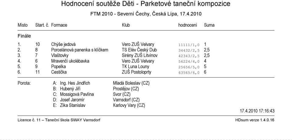 8 Porcelánová panenka s klíčkem TS Elév Český Dub 34432/2,5 2,5 3. 7 Vlaštovky Sirény ZUŠ Litvínov 42343/2,5 2,5 4.