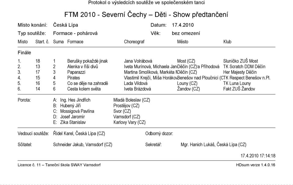 13 2 Alenka v říši divů Iveta Murínová, Michaela Janebová, Děčín (CZ) Petra Příhodová TK Scratch DDM Děčín 3. 17 3 Paparazzi Martina Smolíková, Markéta Mišková Děčín (CZ) Her Majesty Děčín 4.