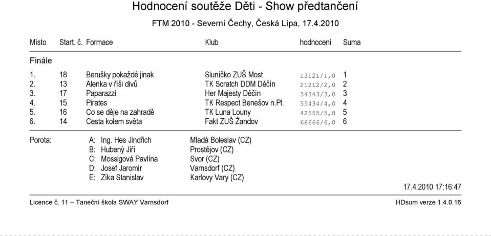 13 Alenka v říši divů TK Scratch DDM Děčín 21212/2,0 2 3. 17 Paparazzi Her Majesty Děčín 34343/3,0 3 4.