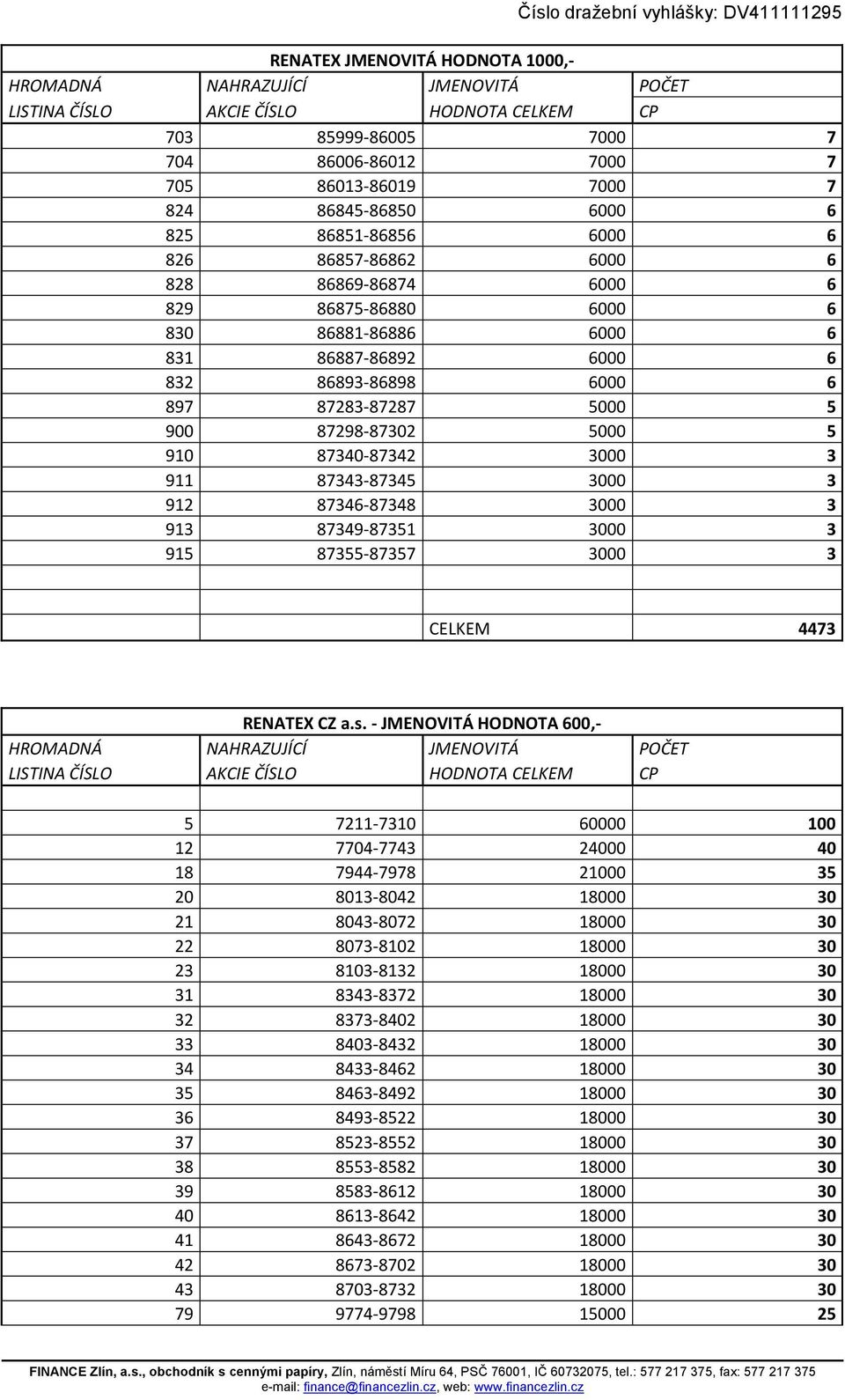 3000 3 913 87349-87351 3000 3 915 87355-87357 3000 3 CELKEM 4473 RENATEX CZ a.s.