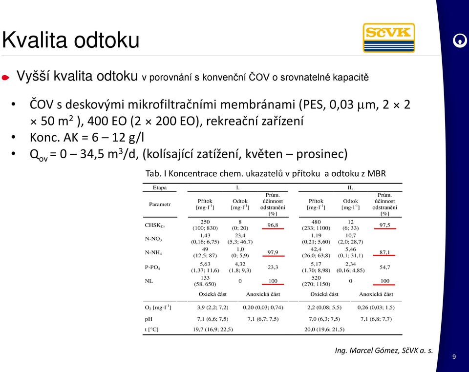 Přítok Odtok účinnost Přítok Odtok Parametr [mg l -1 ] [mg l -1 ] odstranění [mg l -1 ] [mg l -1 ] [%] CHSK Cr N-NO 3 N-NH 4 P-PO 4 NL 250 (100; 830) 1,43 (0,16; 6,75) 49 (12,5; 87) 5,63 (1,37; 11,6)