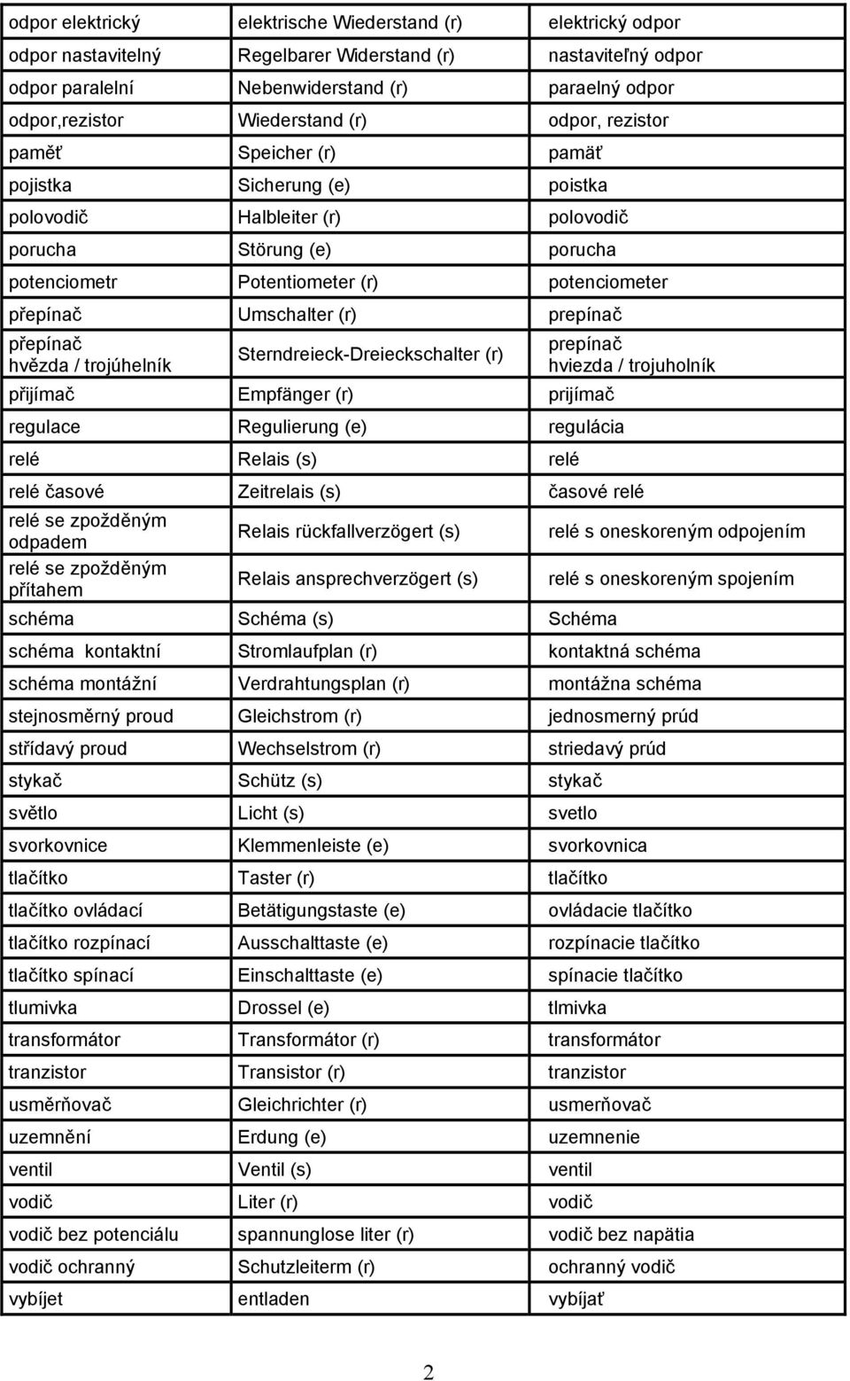 přepínač Umschalter (r) prepínač přepínač hvězda / trojúhelník Sterndreieck-Dreieckschalter (r) přijímač Empfänger (r) prijímač regulace Regulierung (e) regulácia relé Relais (s) relé prepínač