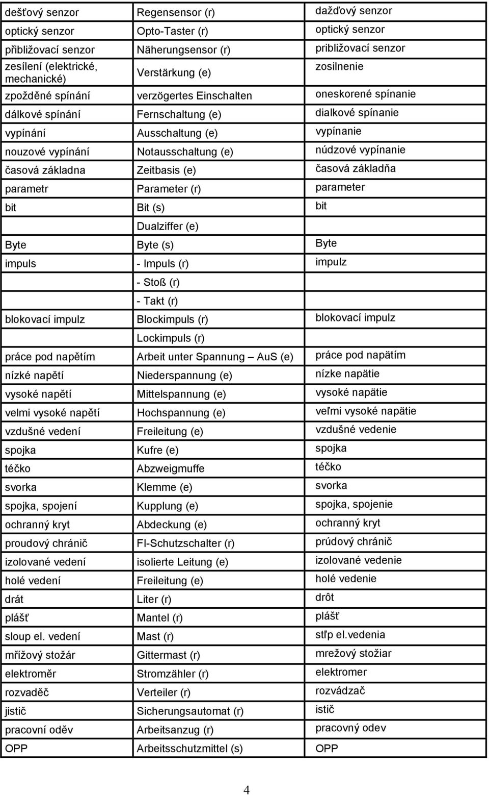 (e) núdzové vypínanie časová základna Zeitbasis (e) časová základňa parametr Parameter (r) parameter bit Bit (s) bit Dualziffer (e) Byte Byte (s) Byte impuls - Impuls (r) impulz - Stoß (r) - Takt (r)