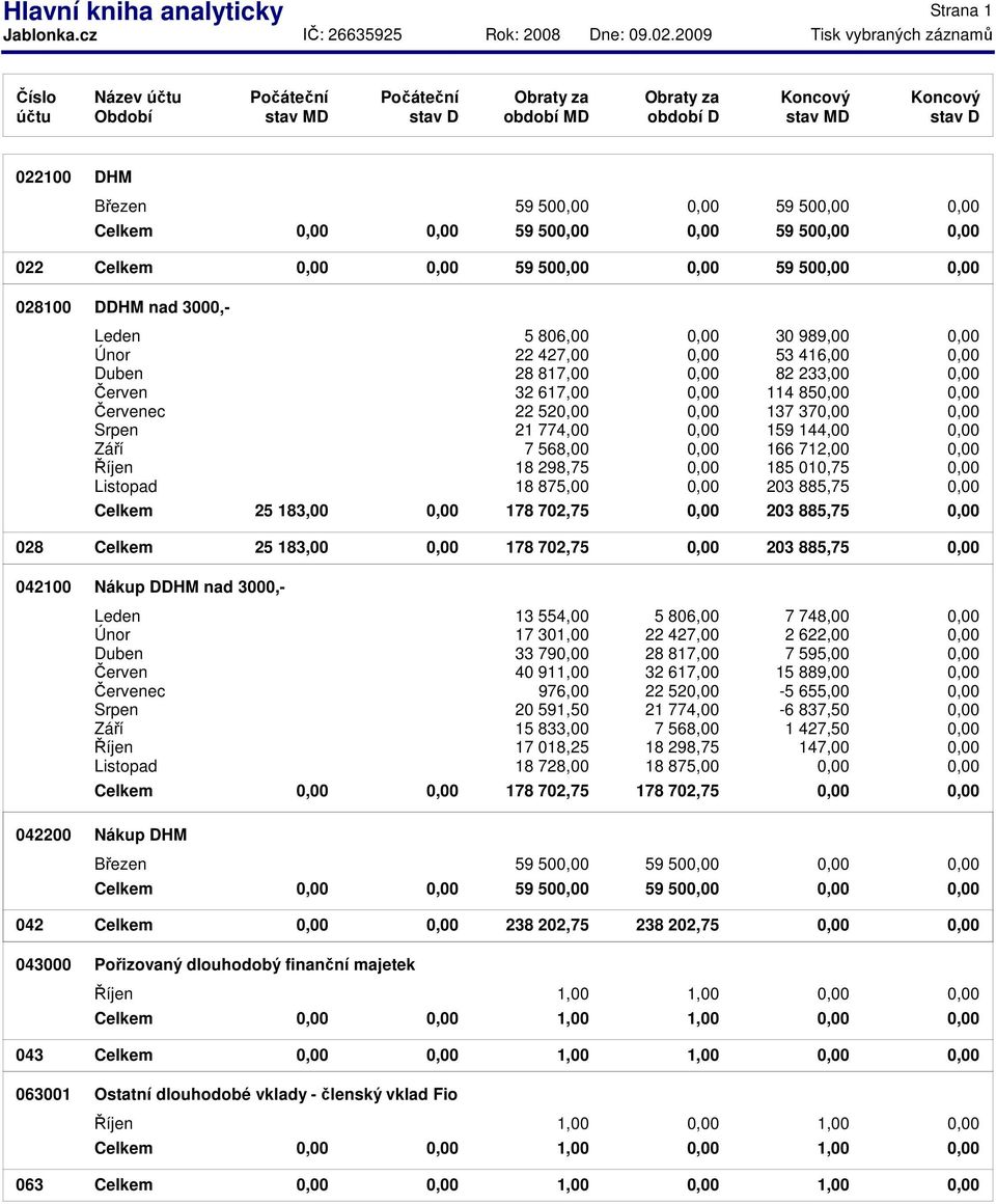 183,00 0,00 178 702,75 0,00 203 885,75 0,00 028 Celkem 25 183,00 0,00 178 702,75 0,00 203 885,75 0,00 042100 042200 Nákup DDHM nad 3000,- 13 554,00 5 806,00 7 748,00 0,00 17 301,00 22 427,00 2 622,00