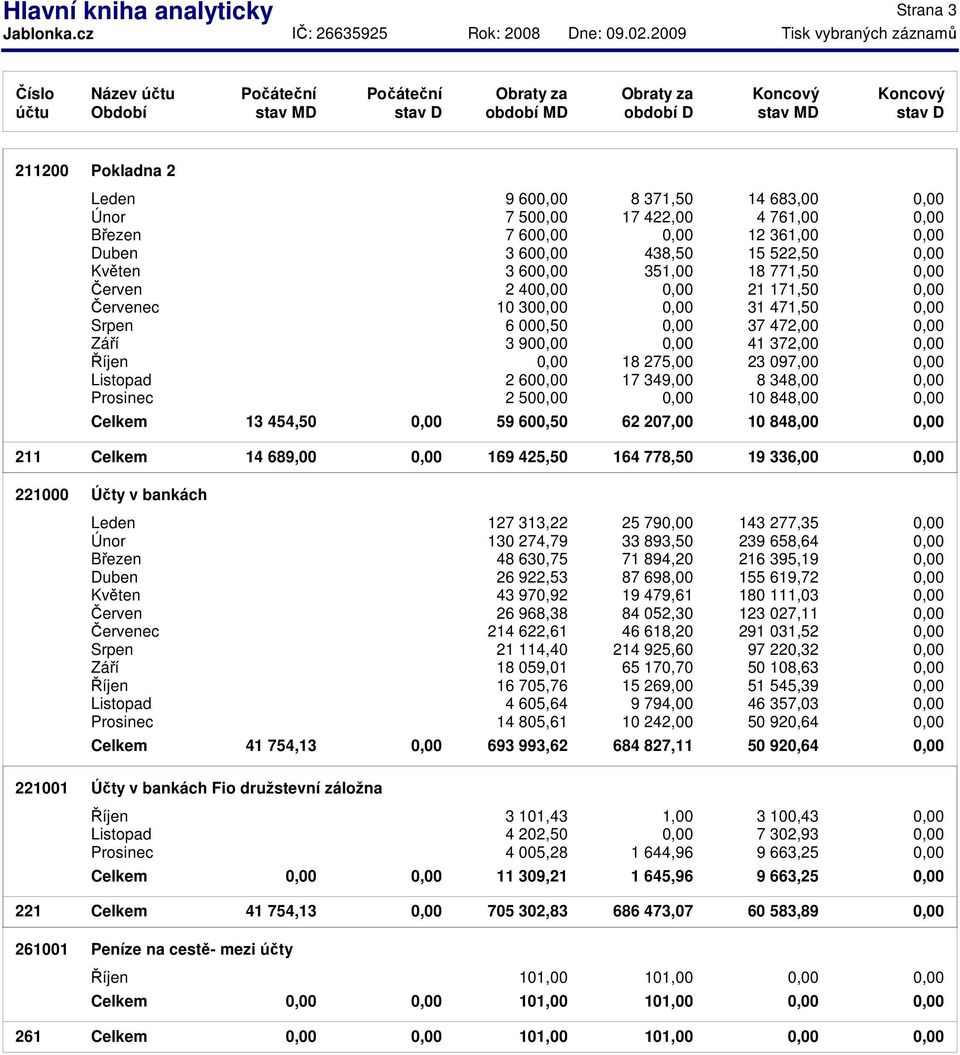 0,00 59 600,50 62 207,00 10 848,00 0,00 211 Celkem 14 689,00 0,00 169 425,50 164 778,50 19 336,00 0,00 221000 221001 Účty v bankách 127 313,22 25 790,00 143 277,35 0,00 130 274,79 33 893,50 239