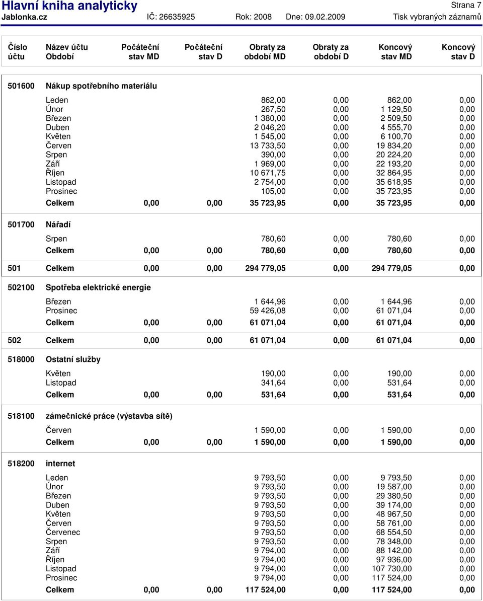 723,95 0,00 Nářadí 780,60 0,00 780,60 0,00 Celkem 780,60 0,00 780,60 0,00 501 Celkem 0,00 0,00 294 779,05 0,00 294 779,05 0,00 502100 Spotřeba elektrické energie 1 644,96 0,00 59 426,08 0,00 61