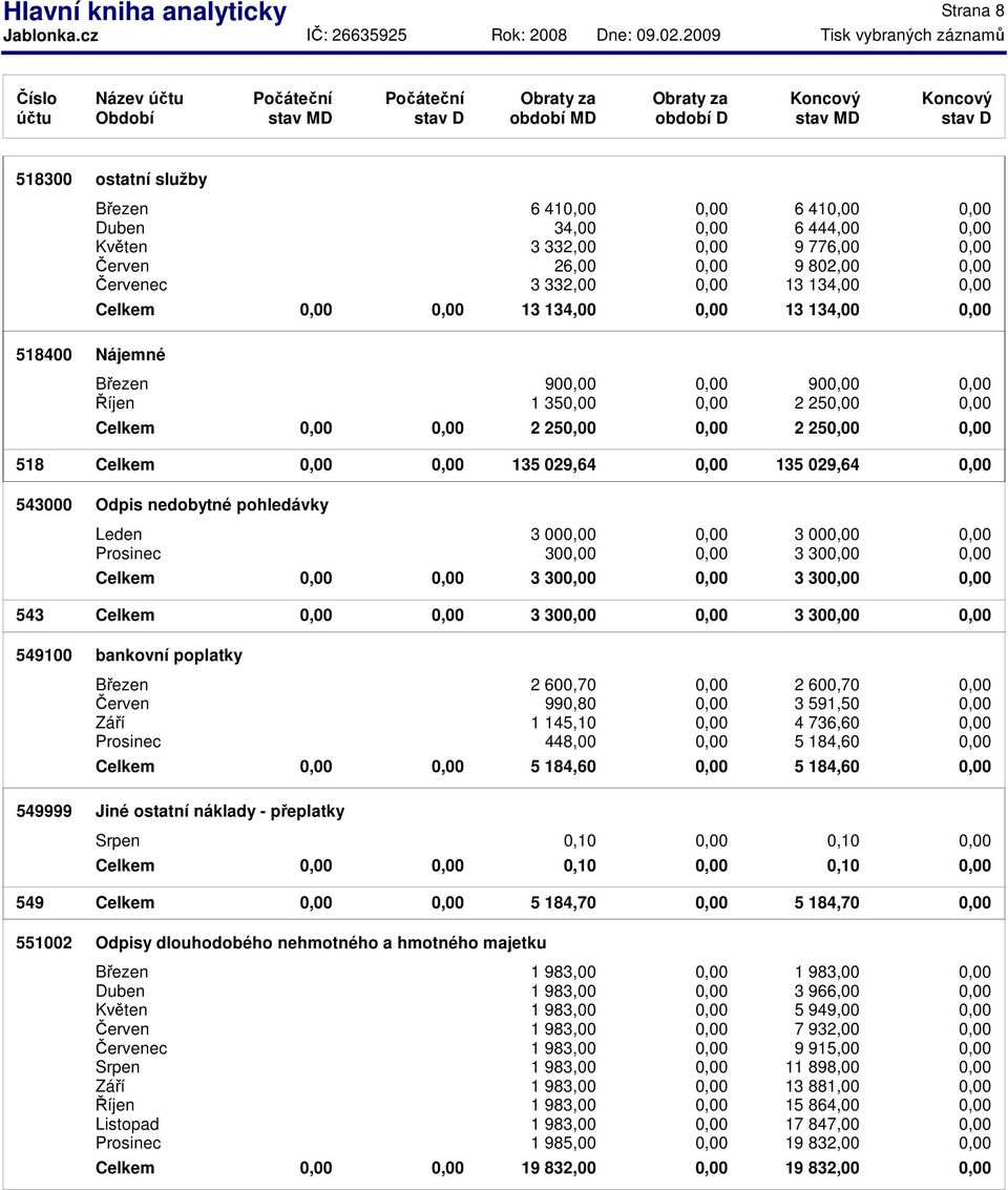 Celkem 0,00 0,00 3 30 3 30 549100 549999 bankovní poplatky 2 600,70 0,00 2 600,70 0,00 990,80 0,00 3 591,50 0,00 1 145,10 0,00 4 736,60 0,00 448,00 0,00 5 184,60 0,00 Celkem 5 184,60 0,00 5 184,60