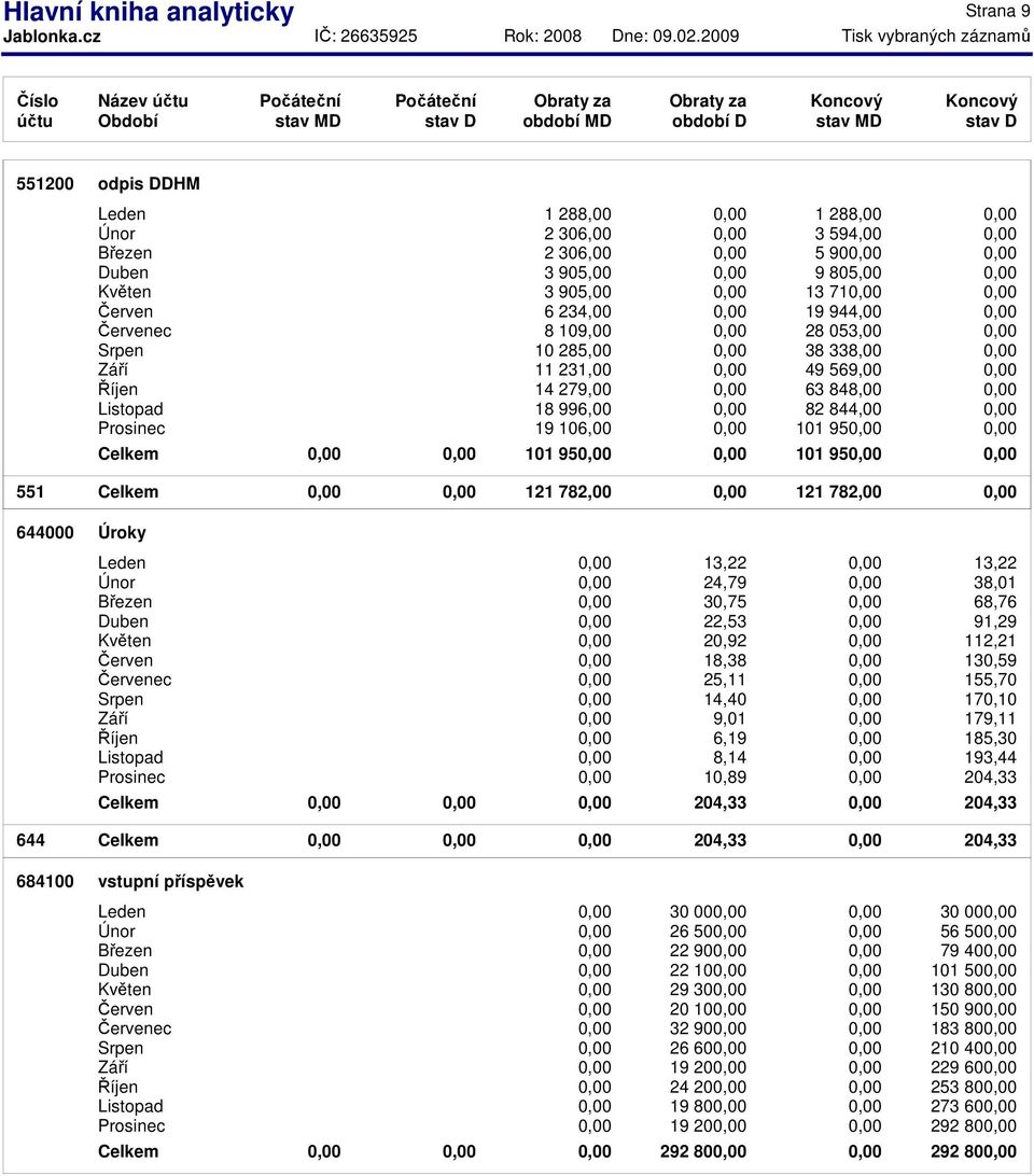 101 95 551 Celkem 0,00 0,00 121 782,00 0,00 121 782,00 0,00 644000 Úroky 0,00 13,22 0,00 13,22 0,00 24,79 0,00 38,01 0,00 30,75 0,00 68,76 0,00 22,53 0,00 91,29 0,00 20,92 0,00 112,21 0,00 18,38 0,00