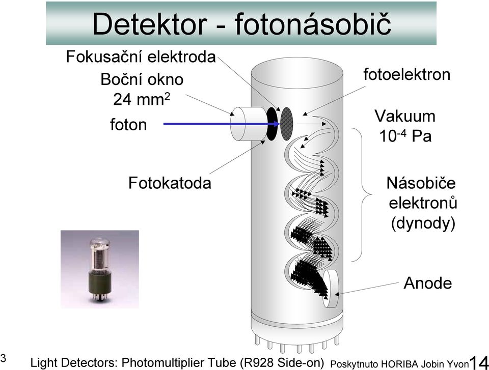 Násobiče elektronů (dynody) Anode Light Detectors: