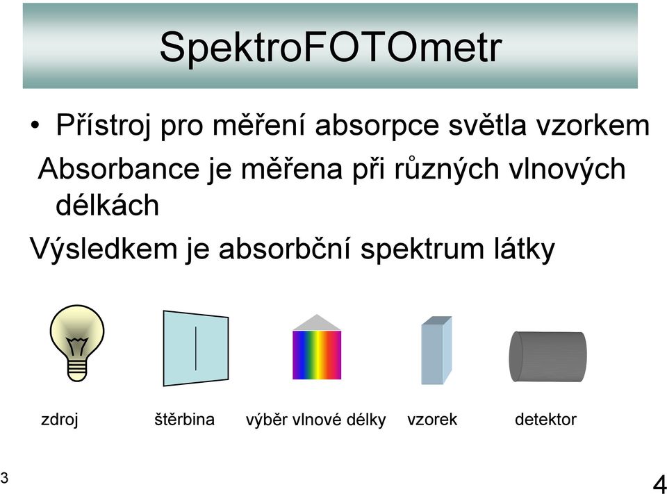 vlnových délkách Výsledkem je absorbční spektrum