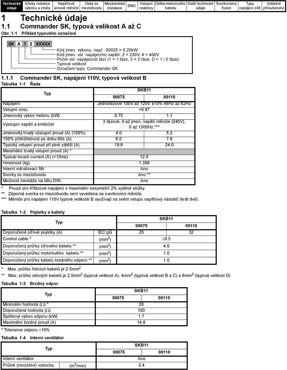 . Commander SK, napájení 0V, typová velikost B Tabulka - Řada SKB 00075 000 Jednofázové 00V až 20V ±0% 48Hz až 62Hz Jmenovitý výkon motoru (kw) 0.75. Výstupní napětí a kmitočet fázové, 0 až jmen.