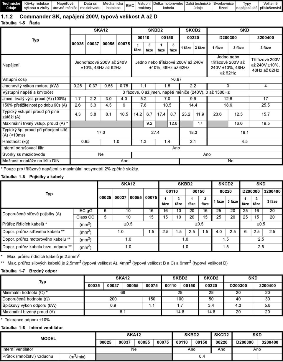 5mm 2 (typová velikost A), 4mm 2 (typová velikost B a C) a 6mm 2 (typová velikost D) Tabulka -7 Brzdný odpor * Tolerance odporu ±0% Tabulka -8 Interní ventilátor SKA2 SKBD2 SKCD2 SKD 00025 0007 00055