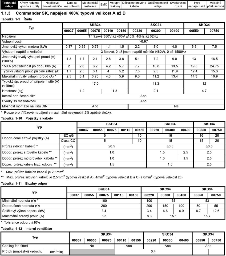 5 50% přetížitelnost po dobu 60s (A) 2 2.6.2 4.2 5.7 7.7 0.8.5 9.5 24.75 ický vstupní proud při plné zátěži (A).7 2.5. 4 5.2 7. 9.5.9 2.4 5.6 Maximální trvalý vstupní proud (A) * 2.5..75 4.6 5.9 9.6.2.4 4.