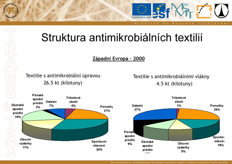 5 kt (kilotuny) Dámské spodní prádlo 19% Pánské spodní prádlo 2% Ostatní 7% Trikotové zboží 4% Ponožky 21%