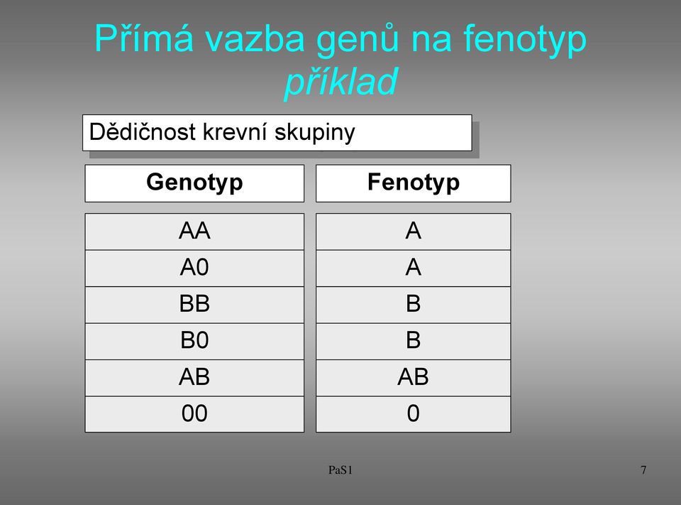 skupiny Genotyp AA A0 BB B0