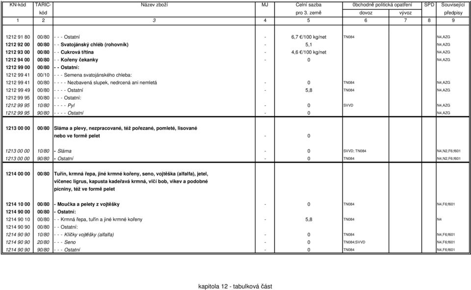 1212 99 49 00/80 - - - - Ostatní - 5,8 TN084 N4,AZG 1212 99 95 00/80 - - - Ostatní: 1212 99 95 10/80 - - - - Pyl - 0 SVVD N4,AZG 1212 99 95 90/80 - - - - Ostatní - 0 N4,AZG 1213 00 00 00/80 Sláma a