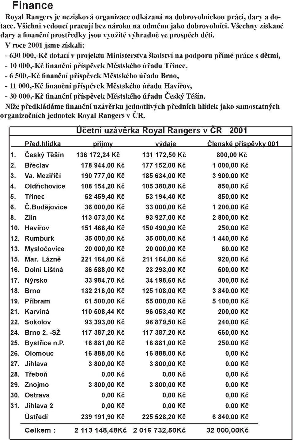 V roce 2001 jsme získali: - 630 000,-Kč dotací v projektu Ministerstva školství na podporu přímé práce s dětmi, - 10 000,-Kč finanční příspěvek Městského úřadu Třinec, - 6 500,-Kč finanční příspěvek