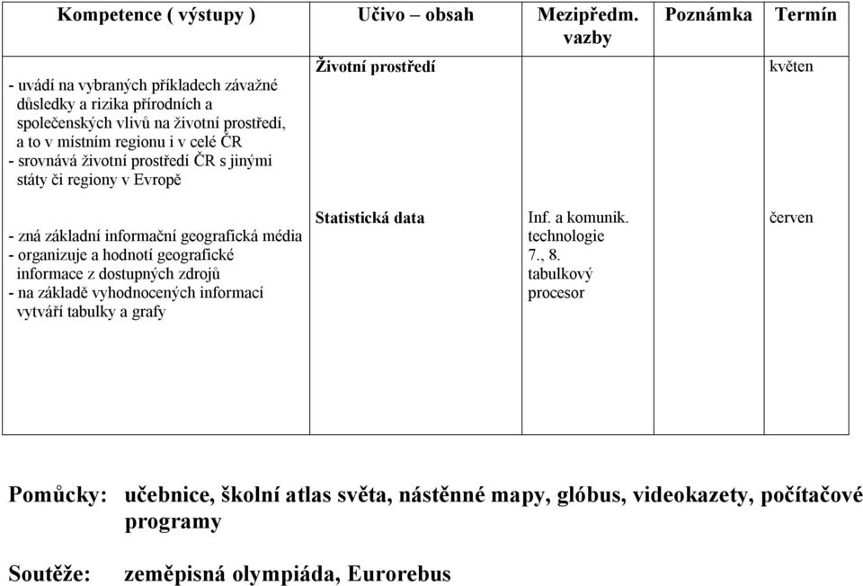 prostředí ČR s jinými státy či regiony v Evropě Životní prostředí květen - zná základní informační geografická média - organizuje a hodnotí geografické informace z