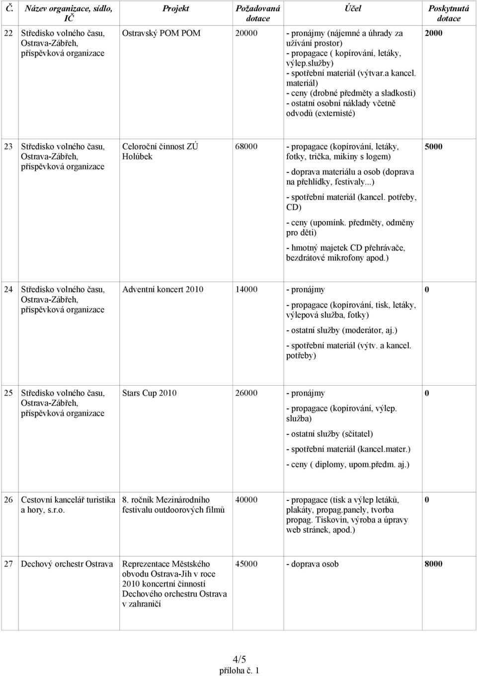 (doprava na přehlídky, festivaly...) - spotřební materiál (kancel. potřeby, CD) - ceny (upomínk. předměty, odměny pro děti) - hmotný majetek CD přehrávače, bezdrátové mikrofony apod.