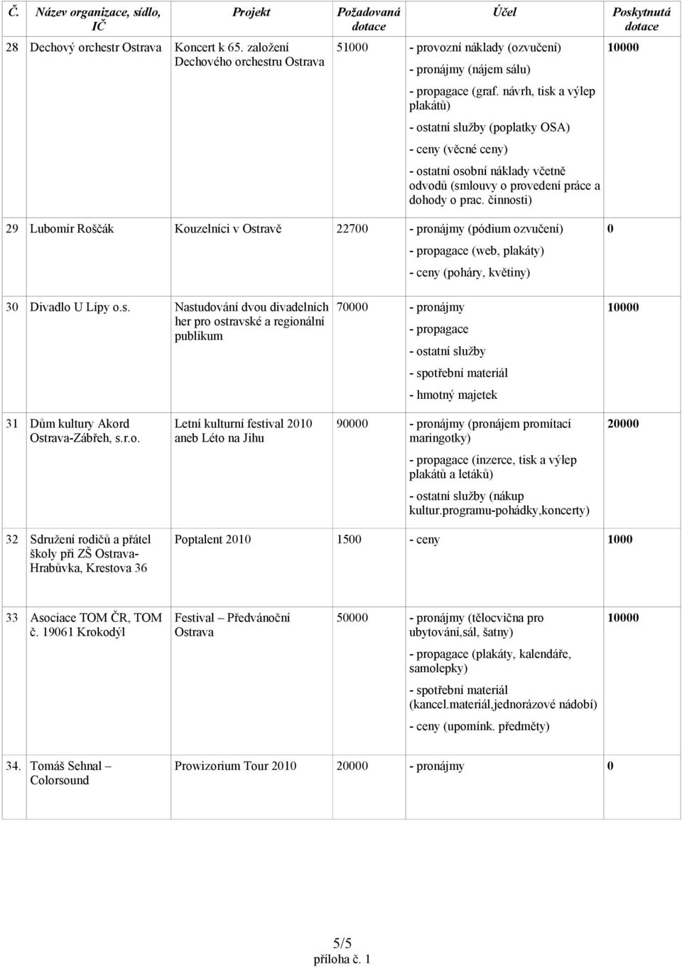 činnosti) 1 29 Lubomír Roščák Kouzelníci v Ostravě 227 - pronájmy (pódium ozvučení) - propagace (web, plakáty) - ceny (poháry, květiny) 3 Divadlo U Lípy o.s. Nastudování dvou divadelních her pro ostravské a regionální publikum 7 - pronájmy - propagace - ostatní služby - spotřební materiál - hmotný majetek 1 31 Dům kultury Akord s.