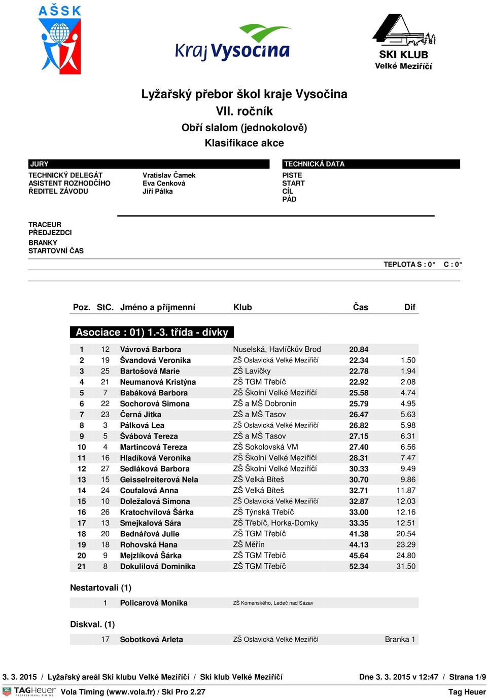 95 7 23 Černá Jitka ZŠ a MŠ Tasov 26.47 5.63 8 3 Pálková Lea ZŠ Oslavická Velké Meziříčí 26.82 5.98 9 5 Švábová Tereza ZŠ a MŠ Tasov 27.15 6.31 10 4 Martincová Tereza ZŠ Sokolovská VM 27.40 6.