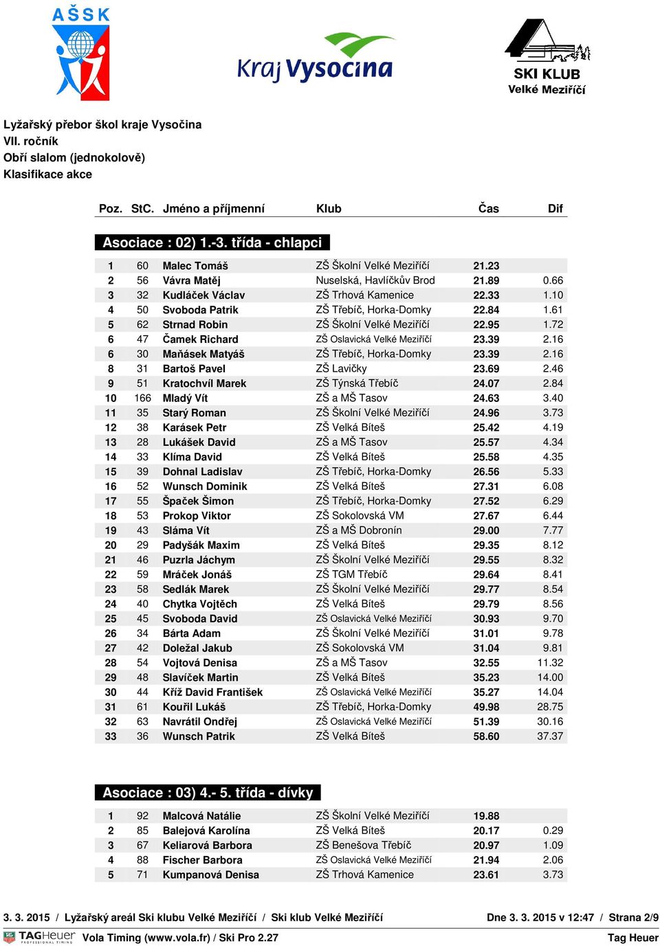 16 6 30 Maňásek Matyáš ZŠ Třebíč, Horka-Domky 23.39 TEPLOTA 2.16 S : 0 C : 0 8 31 Bartoš Pavel ZŠ Lavičky 23.69 2.46 9 51 Kratochvíl Marek ZŠ Týnská Třebíč 24.07 2.