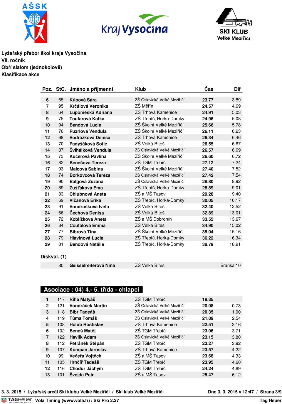 23 12 68 Vodrážková Denisa ZŠ Trhová Kamenice 26.34 6.46 OVNÍ ČAS 13 70 Padyšáková Sofie ZŠ Velká Bíteš 26.55 6.67 14 87 Švihálková Vendula ZŠ Oslavická Velké Meziříčí 26.57 6.