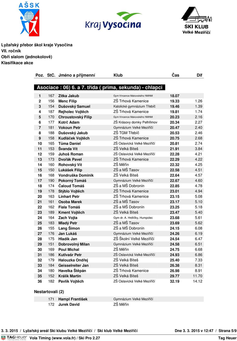 16 OVNÍ ČAS6 177 Kotrč Adam ZŠ Krásovy domky Pelhřimov 20.34 2.27 7 181 Vokoun Petr Gymnázium Velké Meziříčí 20.47 TEPLOTA 2.40 S : 0 C : 0 8 188 Dušovský Jakub ZŠ TGM Třebíč 20.53 2.