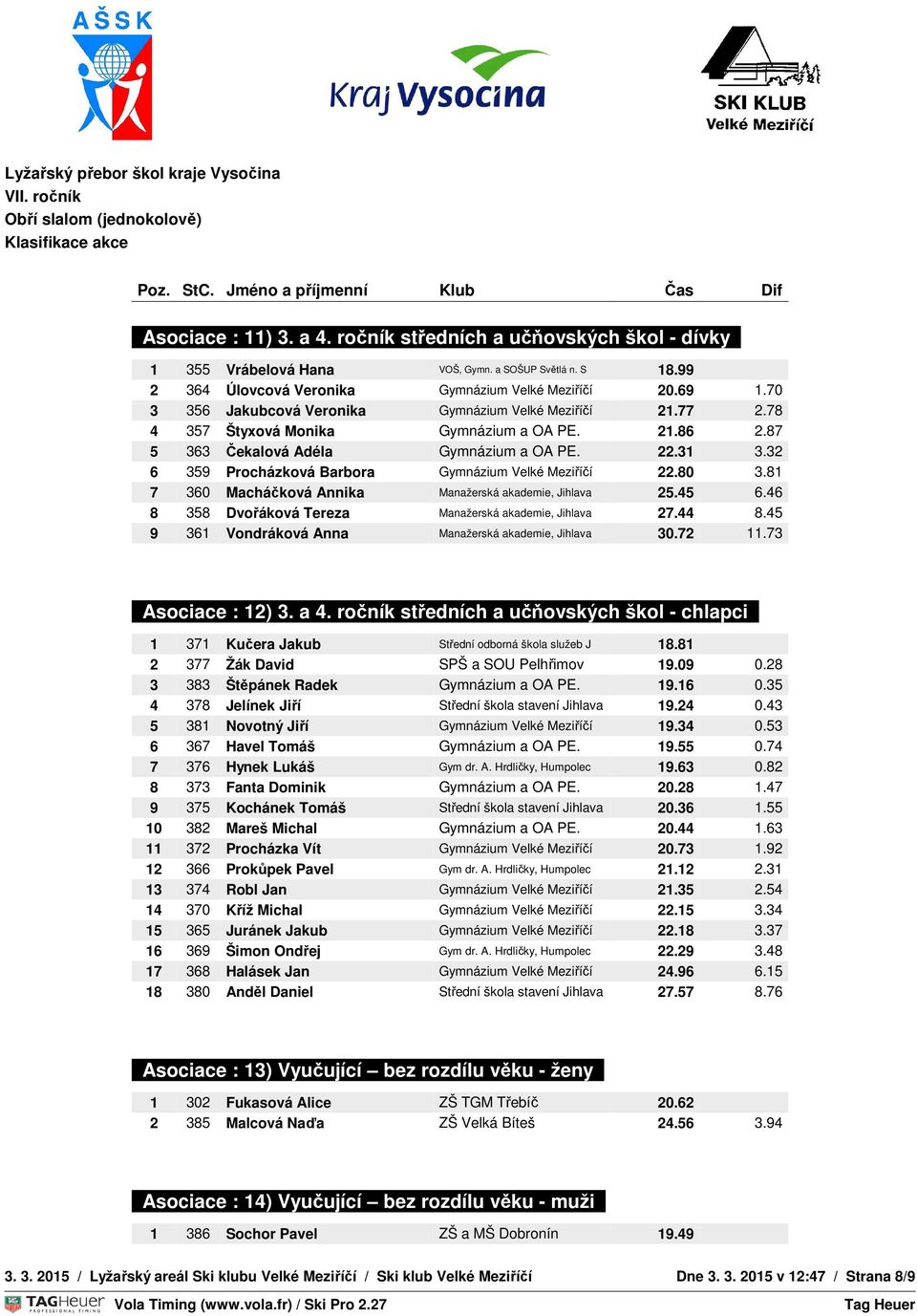 32 OVNÍ ČAS6 359 Procházková Barbora Gymnázium Velké Meziříčí 22.80 3.81 7 360 Macháčková Annika Manažerská akademie, Jihlava 25.45 TEPLOTA 6.