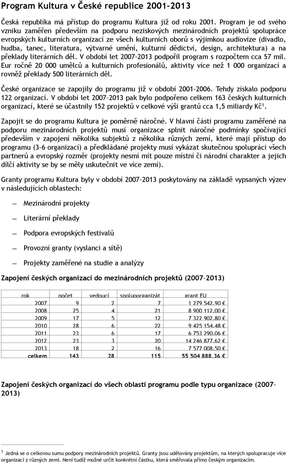 tanec, literatura, výtvarné umění, kulturní dědictví, design, architektura) a na překlady literárních děl. V období let 2007 2013 podpořil program s rozpočtem cca 57 mil.