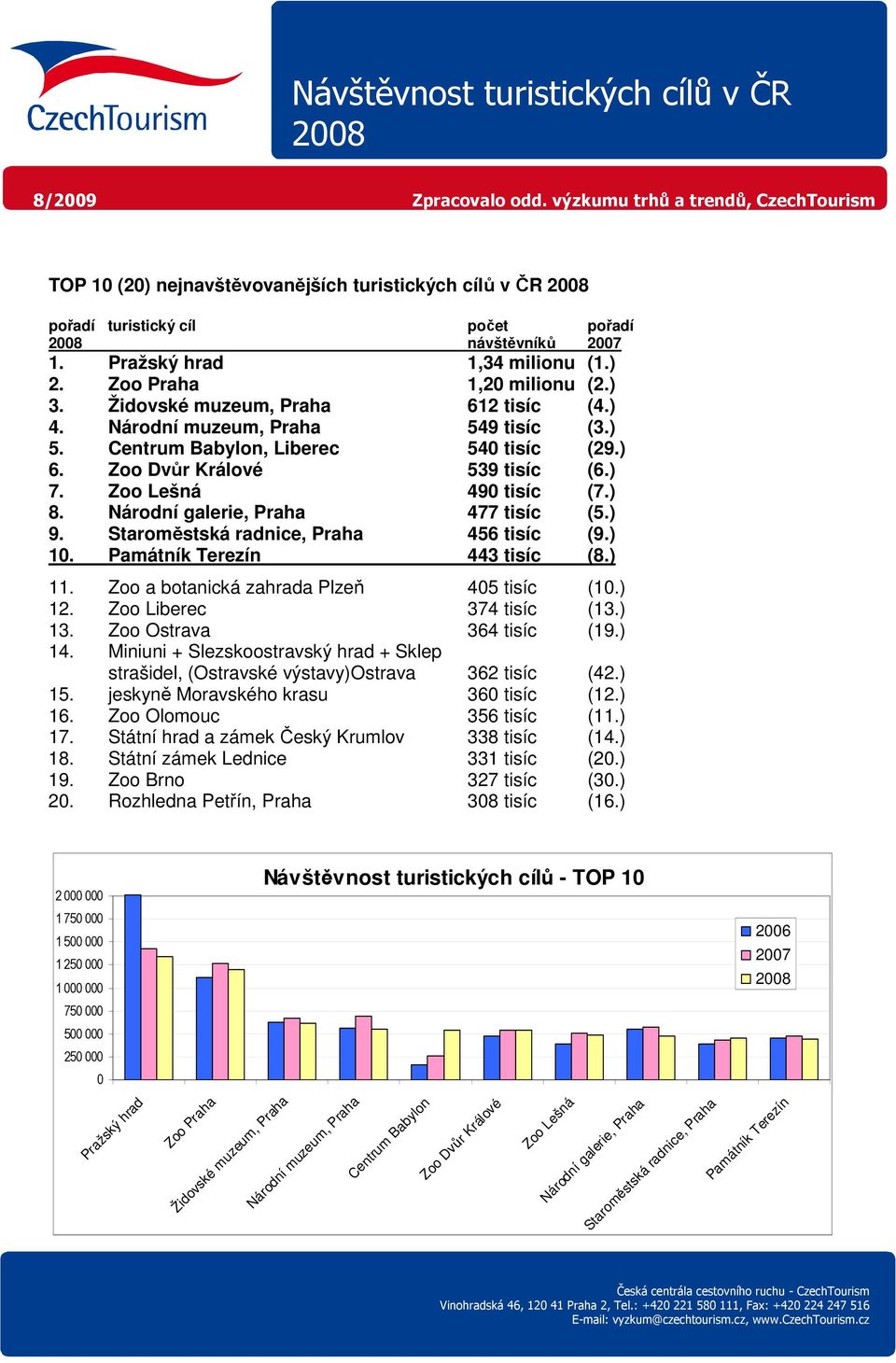 Národní galerie, Praha 477 tisíc (5.) 9. Staroměstská radnice, Praha 456 tisíc (9.) 10. Památník Terezín 443 tisíc (8.) 11. Zoo a botanická zahrada Plzeň 405 tisíc (10.) 12. Zoo Liberec 374 tisíc (13.