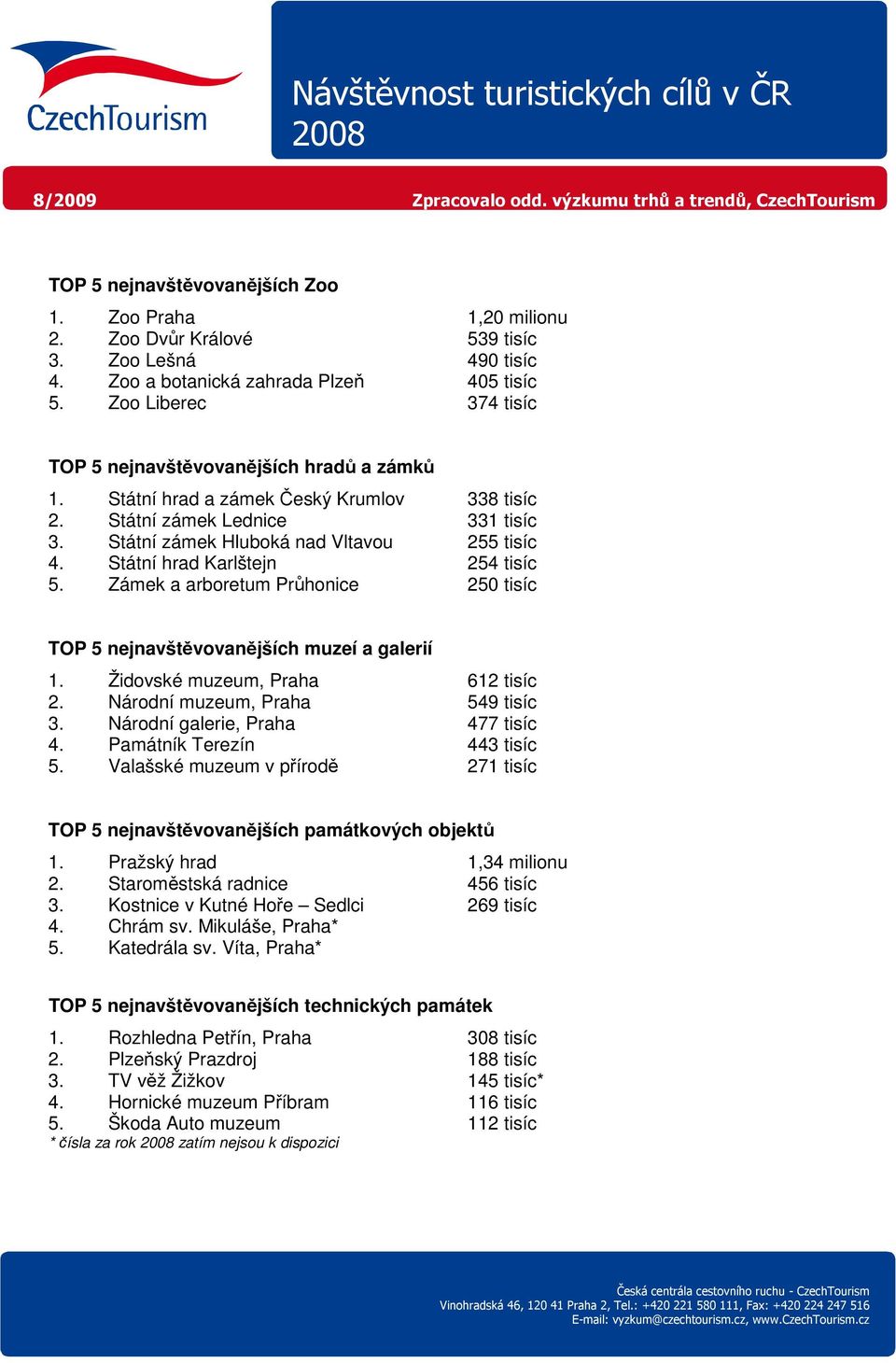 Státní hrad Karlštejn 254 tisíc 5. Zámek a arboretum Průhonice 250 tisíc TOP 5 nejnavštěvovanějších muzeí a galerií 1. Židovské muzeum, Praha 612 tisíc 2. Národní muzeum, Praha 549 tisíc 3.