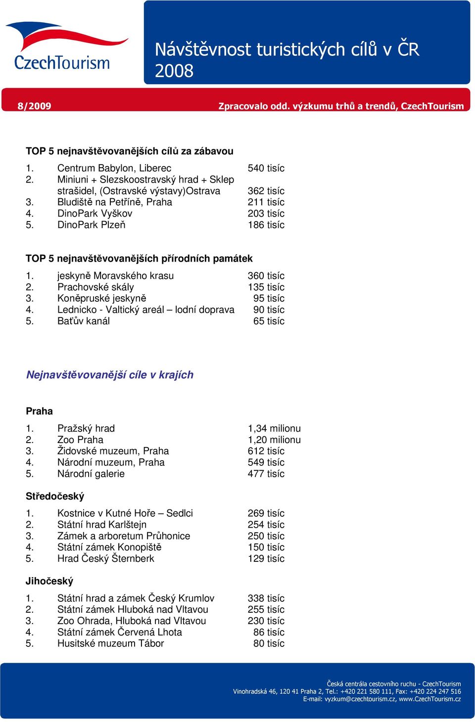 Prachovské skály 135 tisíc 3. Koněpruské jeskyně 95 tisíc 4. Lednicko - Valtický areál lodní doprava 90 tisíc 5. Baťův kanál 65 tisíc Nejnavštěvovanější cíle v krajích Praha 1.