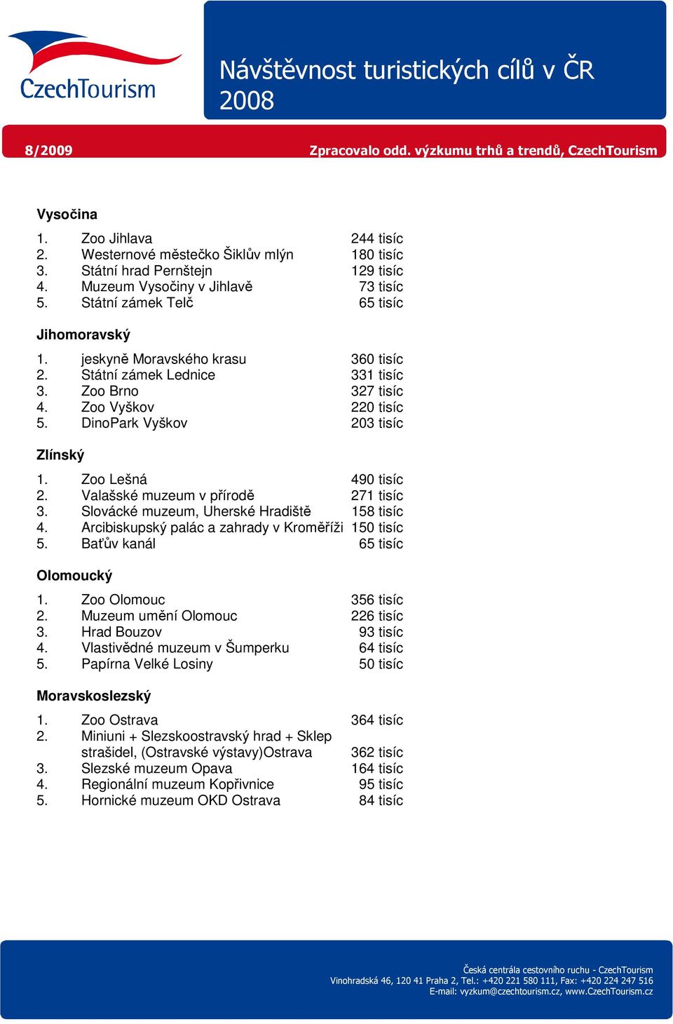 Valašské muzeum v přírodě 271 tisíc 3. Slovácké muzeum, Uherské Hradiště 158 tisíc 4. Arcibiskupský palác a zahrady v Kroměříži 150 tisíc 5. Baťův kanál 65 tisíc Olomoucký 1. Zoo Olomouc 356 tisíc 2.