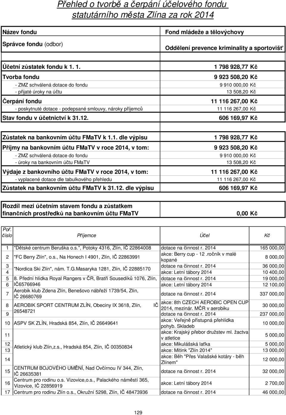 1. Tvorba fondu 1 798 928,77 Kč 9 923 508,20 Kč - ZMZ schválená dotace do fondu 9 9 Kč - přijaté úroky na účtu 13 508,20 Kč Čerpání fondu 11 116 267,00 Kč - poskytnuté dotace - podepsané smlouvy,