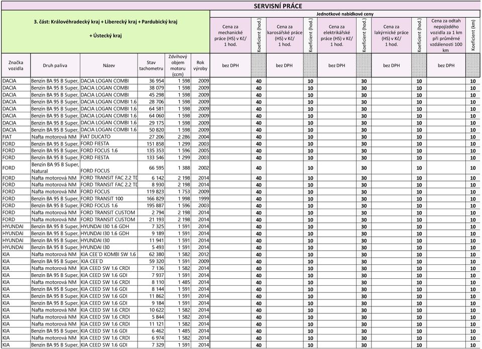 SERVISNÍ PRÁCE Koeficient (hod.) Cena za karosářské práce (HS) v Kč/ 1 hod. Koeficient (hod.) Jednotkové nabídkové ceny Cena za elektrikářské práce (HS) v Kč/ 1 hod. Koeficient (hod.) Cena za lakýrnické práce (HS) v Kč/ 1 hod.