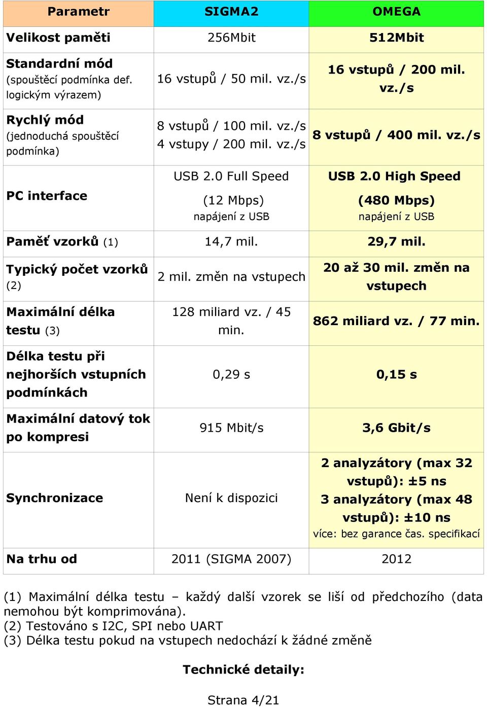 29,7 mil. Typický počet vzorků (2) Maximální délka testu (3) 2 mil. změn na vstupech 128 miliard vz. / 45 min. 20 až 30 mil. změn na vstupech 862 miliard vz. / 77 min.