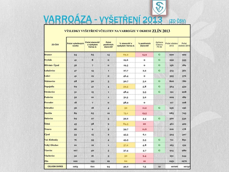 % pozitivních stanovišť Aplikace Gabonu PA 92 Brumov 94 65 14 69,2 14,9 G 990 929 Fryšták 41 8 0 19,6 0 G 292 335 H ivínův Újezd 36 7 0 19,5 0 G 156 189 Luhačovice 47 13 1 27,7 2,2 G 514 561 Lukov 41