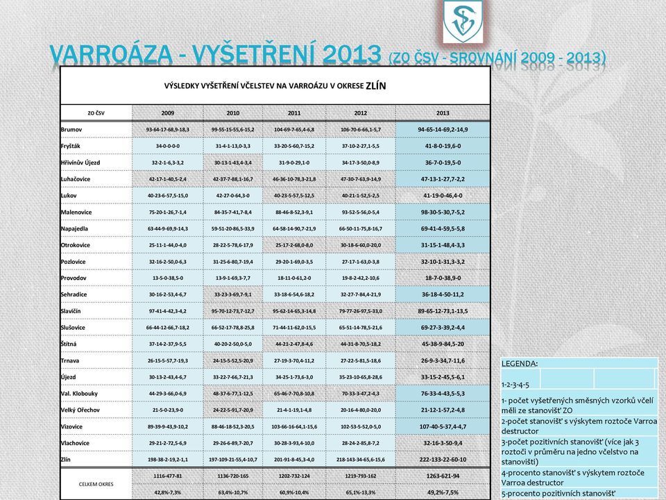 34-17-3-50,0-8,9 36-7-0-19,5-0 Luhačovi e 42-17-1-40,5-2,4 42-37-7-88,1-16,7 46-36-10-78,3-21,8 47-30-7-63,9-14,9 47-13-1-27,7-2,2 Lukov 40-23-6-57,5-15,0 42-27-0-64,3-0 40-23-5-57,5-12,5