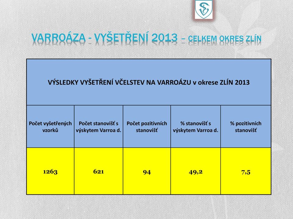 ovišť s Počet pozitiv í h vzorků výskytem Varroa d.