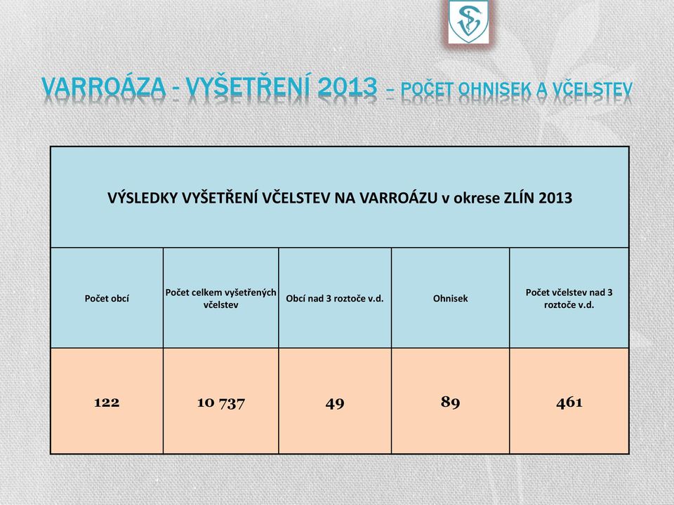 Počet o í 122 Počet elke vyšetře ý h O í ad 