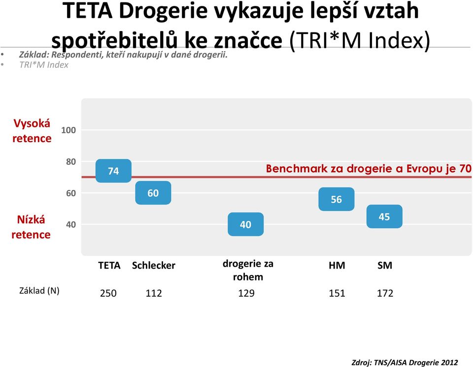 TRI*M Index Vysoká retence 100 80 74 Benchmark za drogerie a Evropu je 70 60 60 56