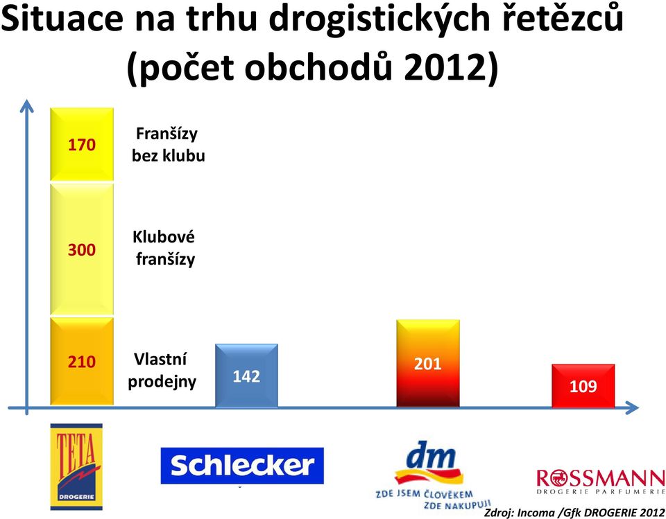 klubu 300 Klubové franšízy 210 Vlastní