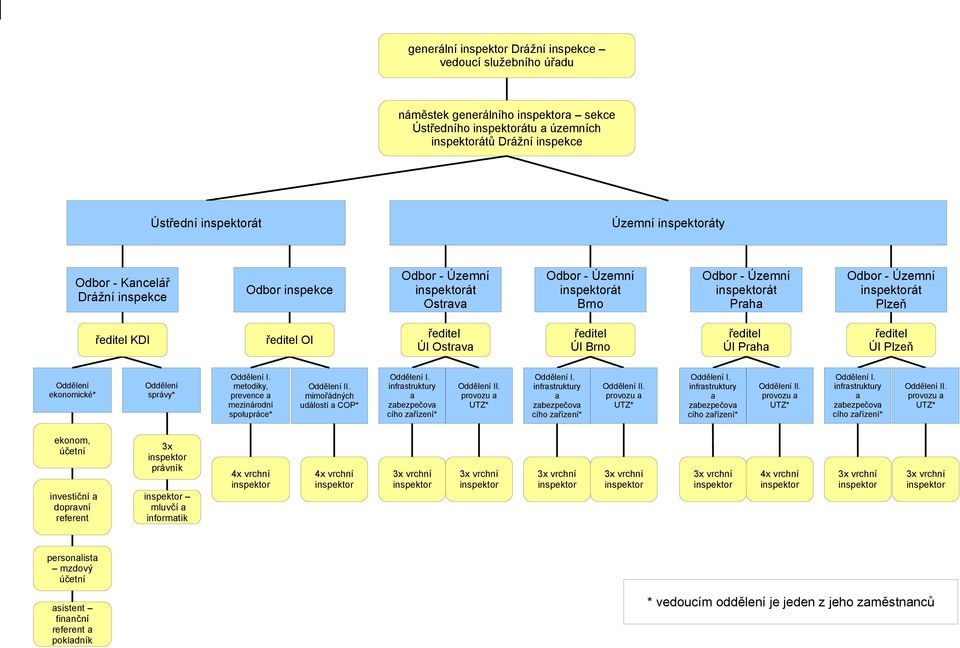 ekonomické* Oddělení správy* Oddělení I. metodiky, prevence a mezinárodní spolupráce* Oddělení II. mimořádných událostí a COP* Oddělení I. infrastruktury a zabezpečova cího zařízení* Oddělení II.